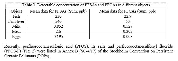 Detectable concentration of PFSAs and PFCAs